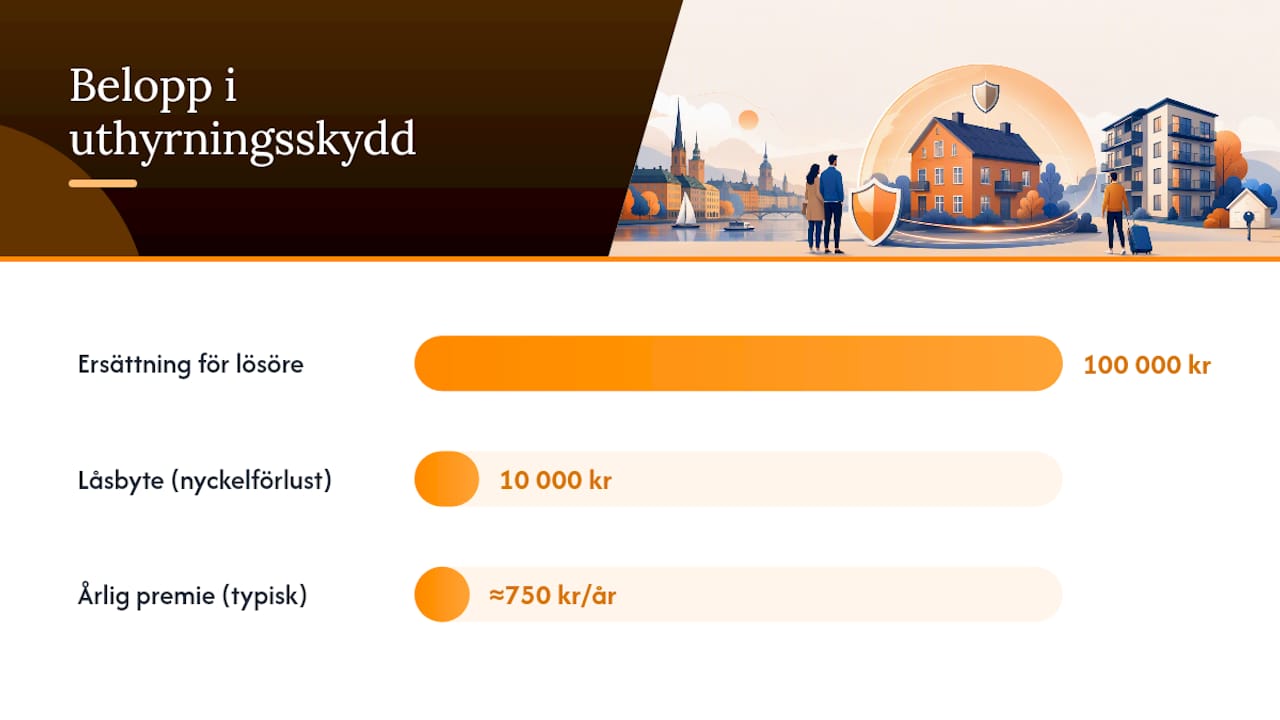 Vad täcker en uthyrningsförsäkring egentligen? — overview diagram