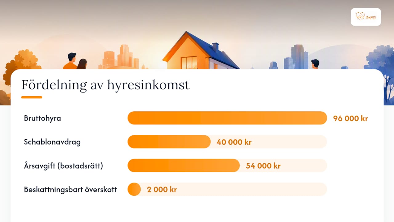 Skatteberäkning vid uthyrning